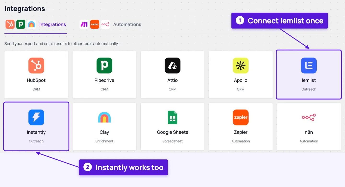 The Integrations page in Evaboot, showing HubSpot, Pipedrive, Attio, Apollo, lemlist, Instantly, Clay, Google Sheets, Zapier, n8n, Make and Custom.