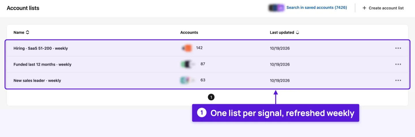 The Account lists page in Sales Navigator with three example lists refreshed weekly.