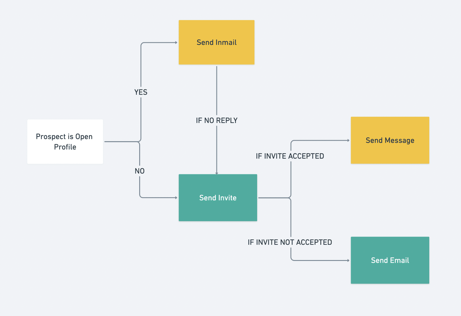 comment générer des leads avec les inmails illimité 