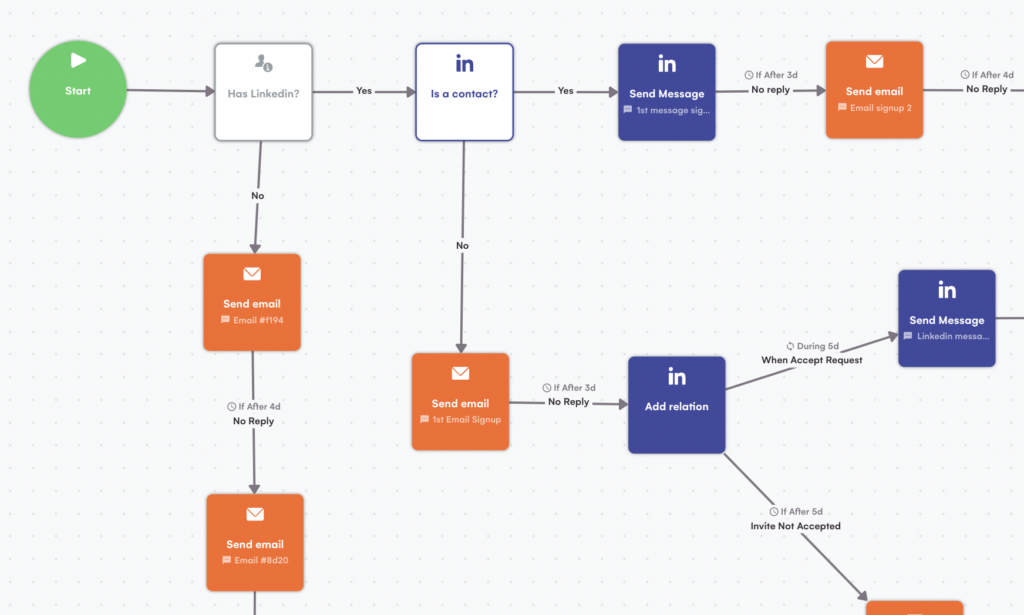 automate linkedin message or email