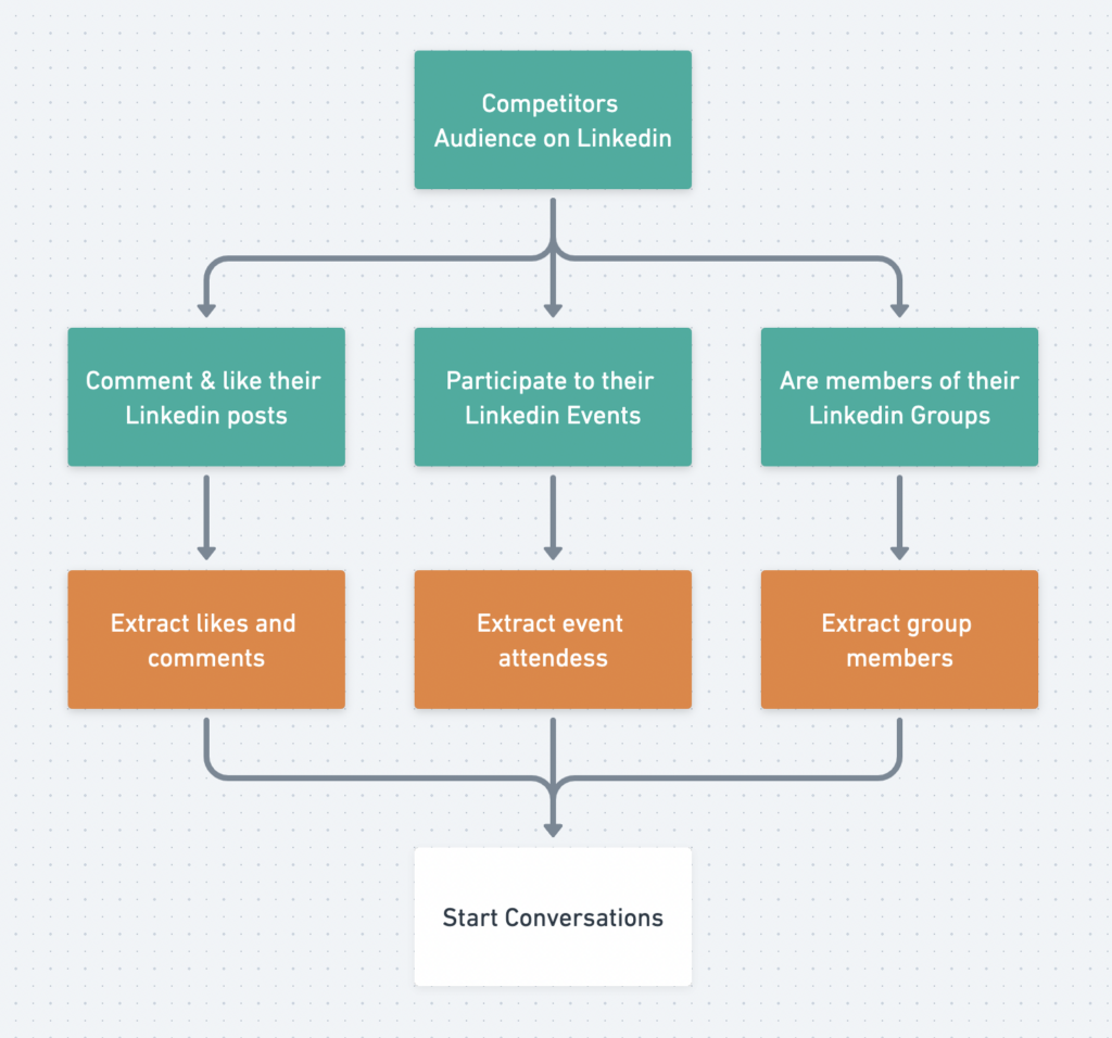 estrategia adicional para generar leads en linkedin