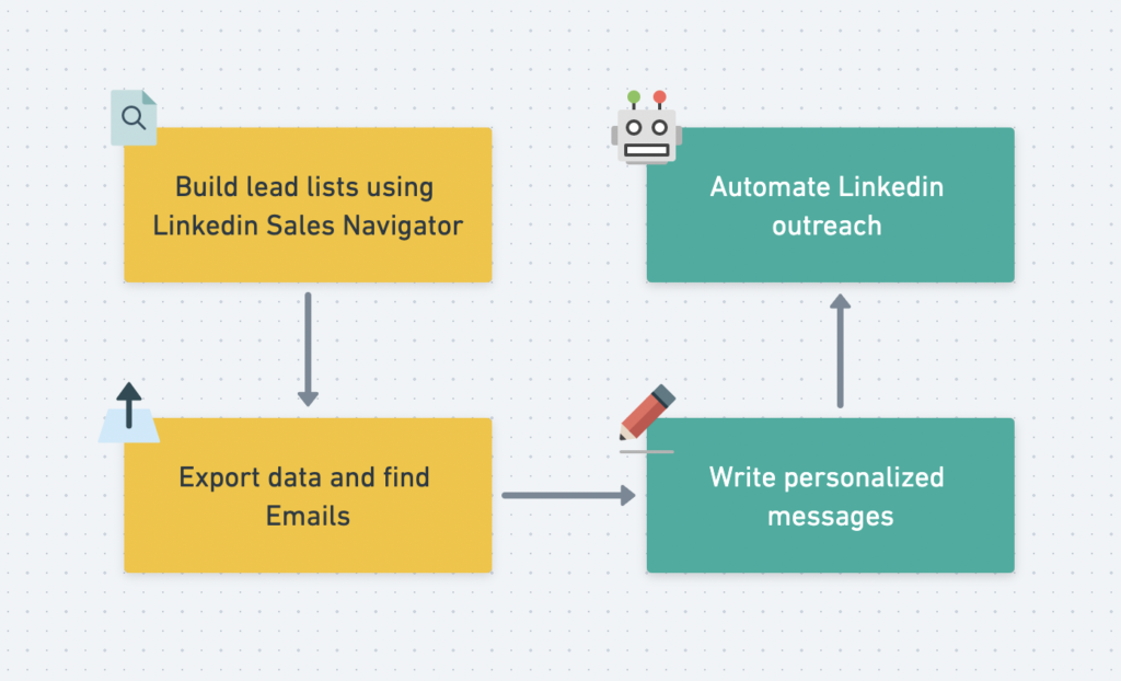 estrategia de prospeccion en frio para generar leads en linkedin