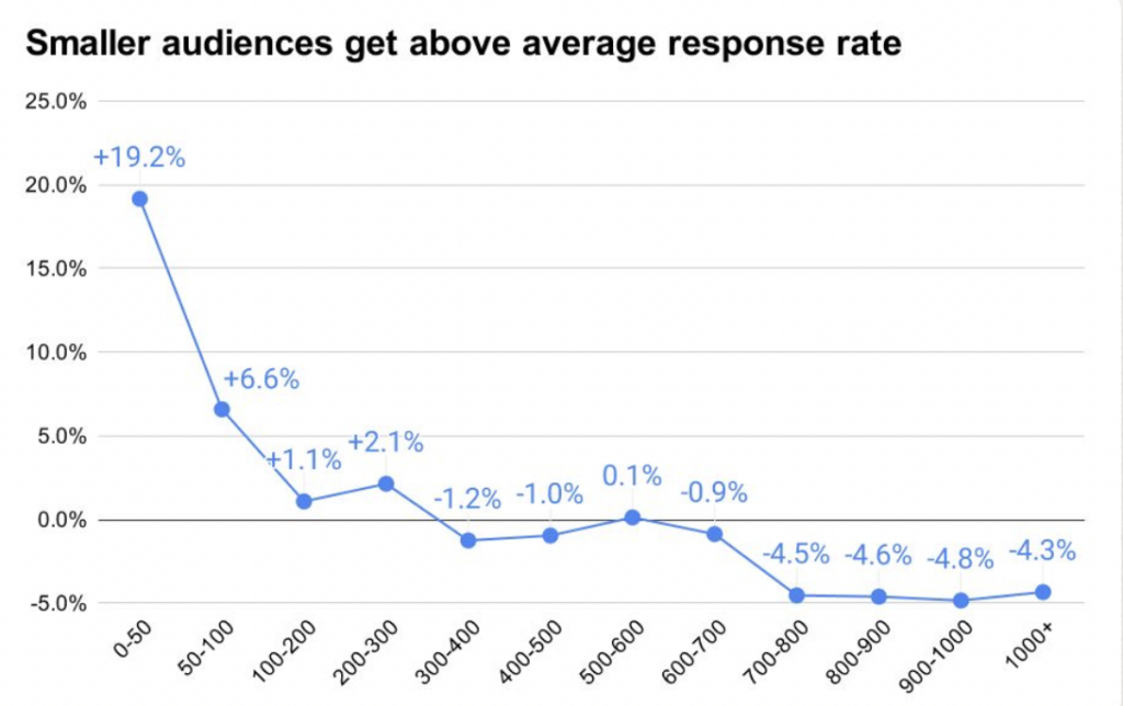 email linkedin audiences