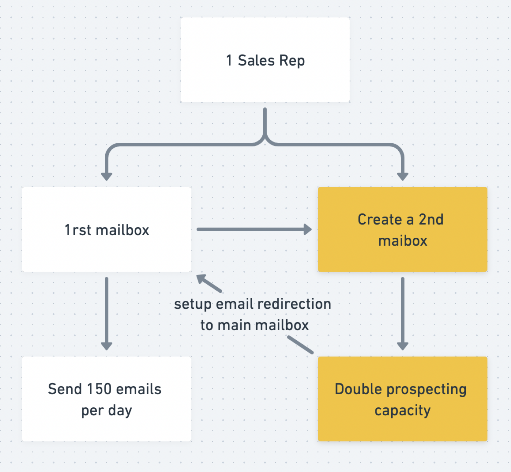 email outreach scaling