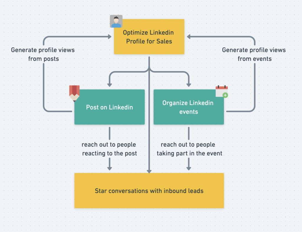 how to generates leads on linkedin with content marketing