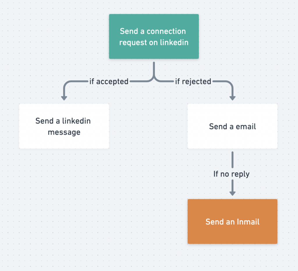 como utilizar los inmails de linkedin para generar leads