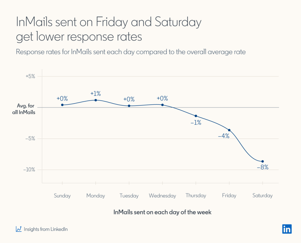 linkedin inmail dicas