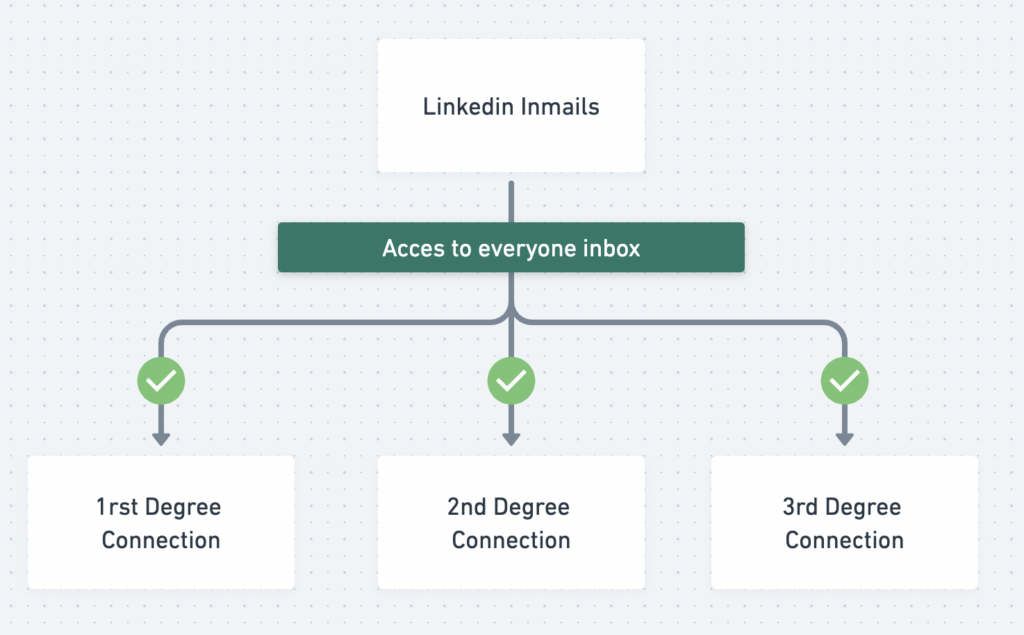 linkedin inmail vs message 1 1