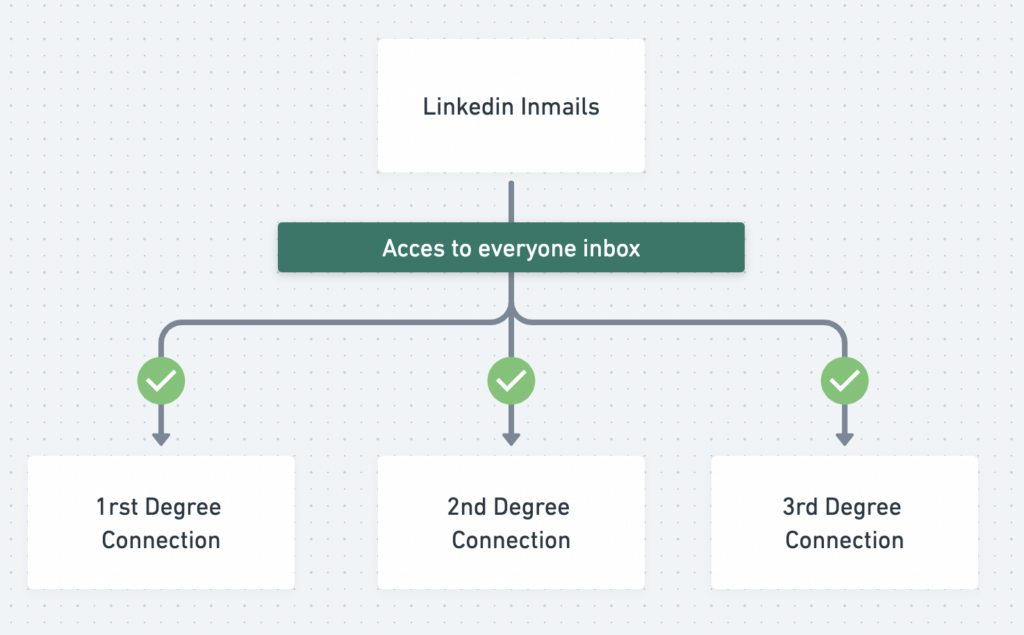 linkedin inmail vs message 1