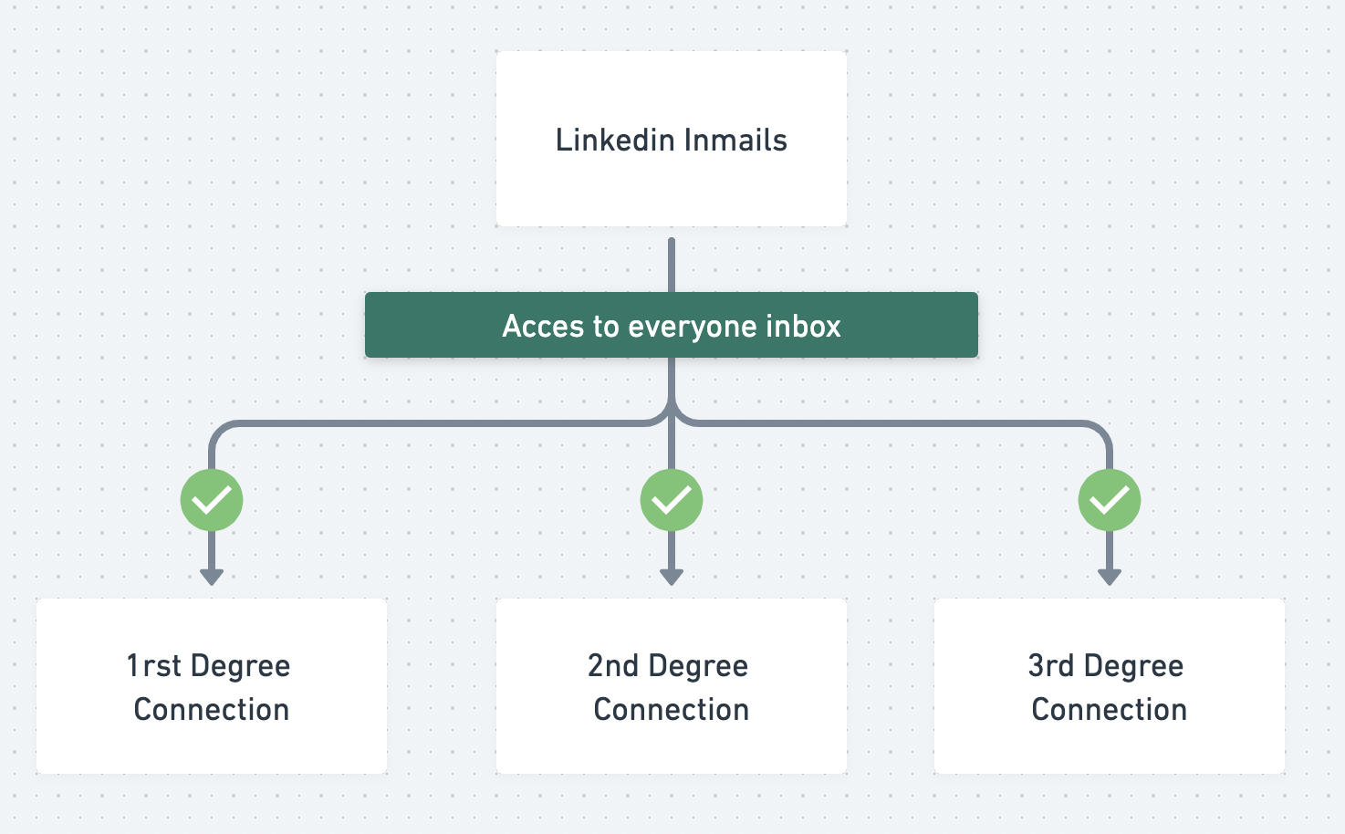 Linkedin InMail VS Message: What Is The Difference? [2023]