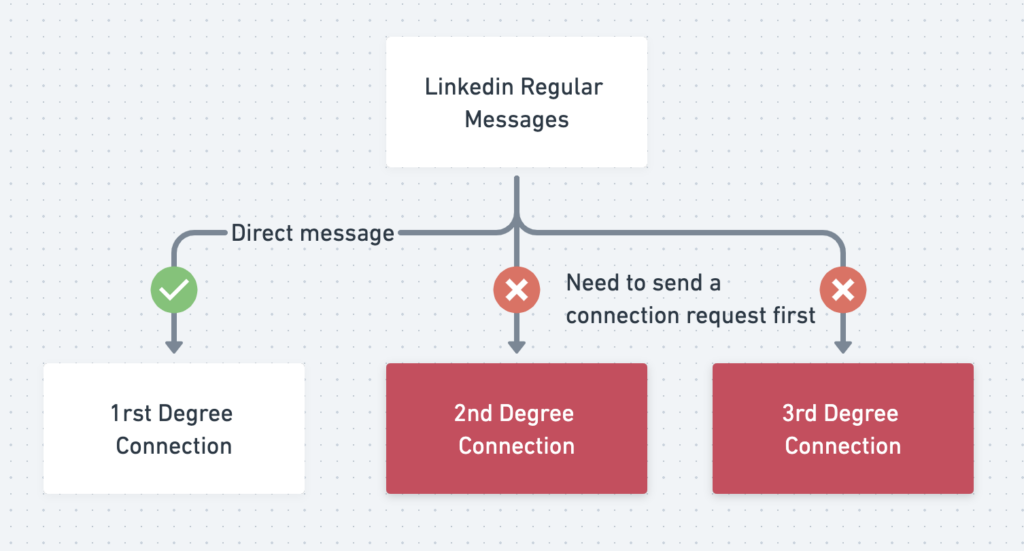 linkedin inmail vs messages 1