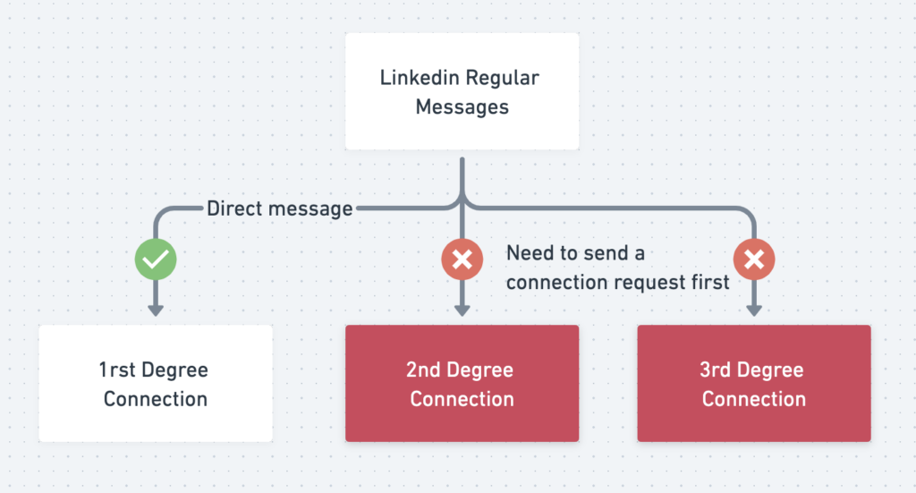 linkedin inmails vs mensagens