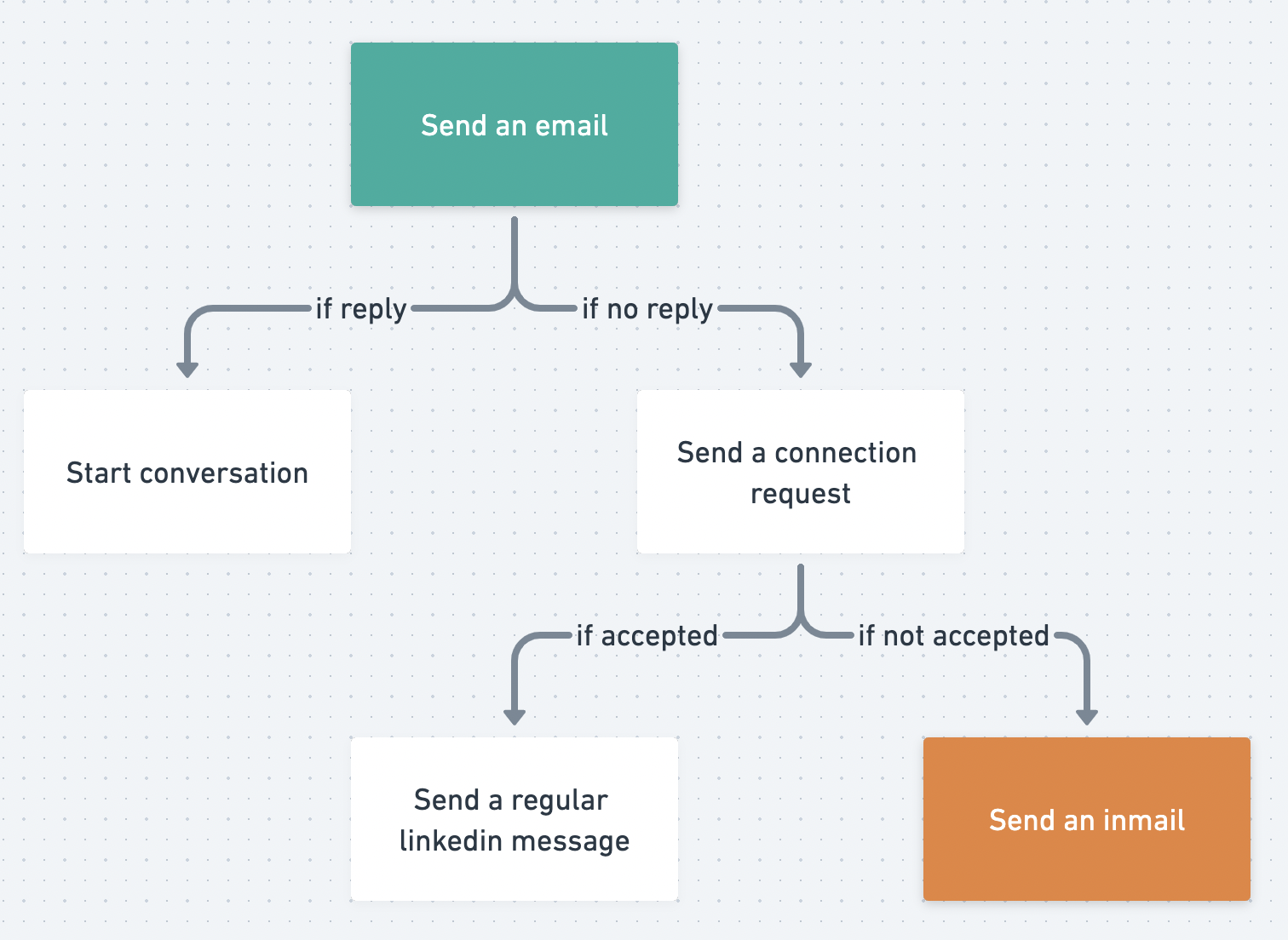 LinkedIn Inmail : Comment Ca Marche ? [Guide Complet 2024]