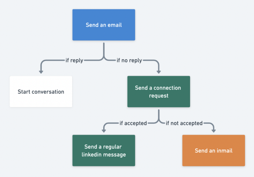 linkedin message and email