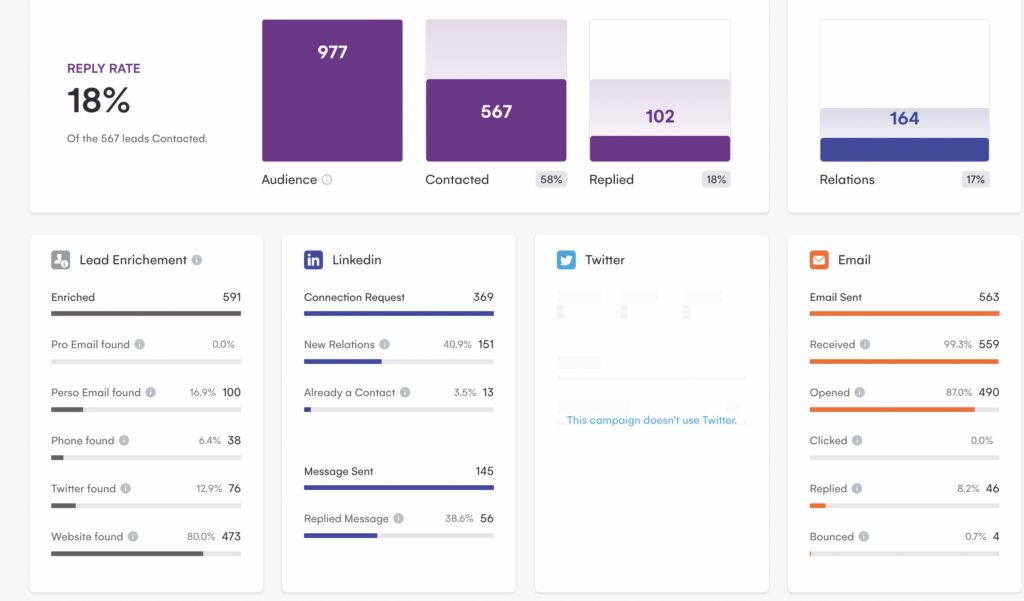 metrics linkedin lead generation outreach