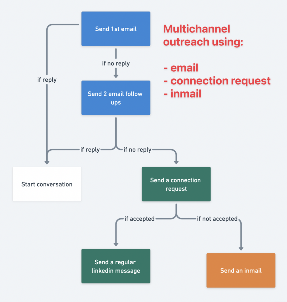 use pedido de conexão por email e inmail