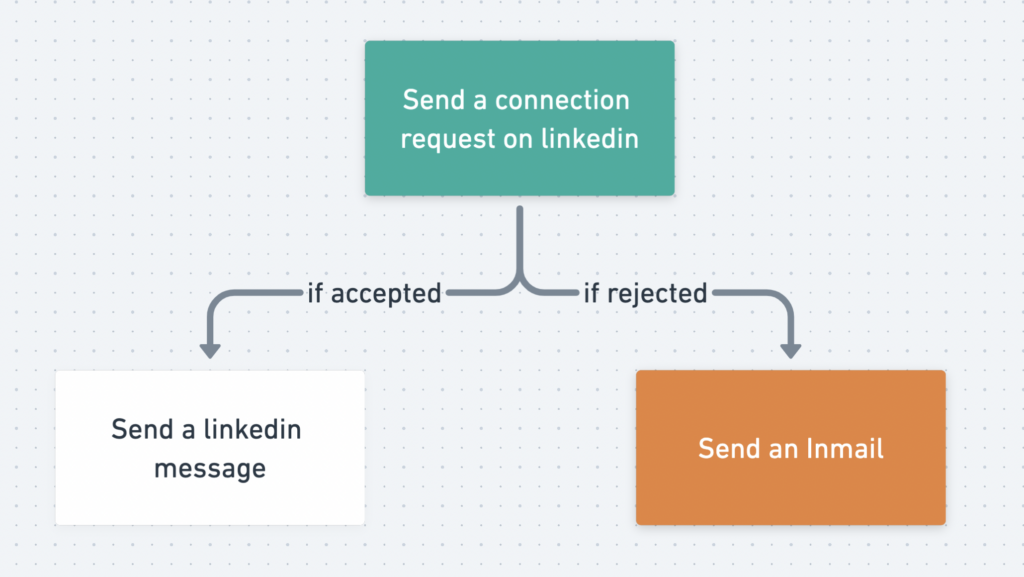 use inmail and connection request together