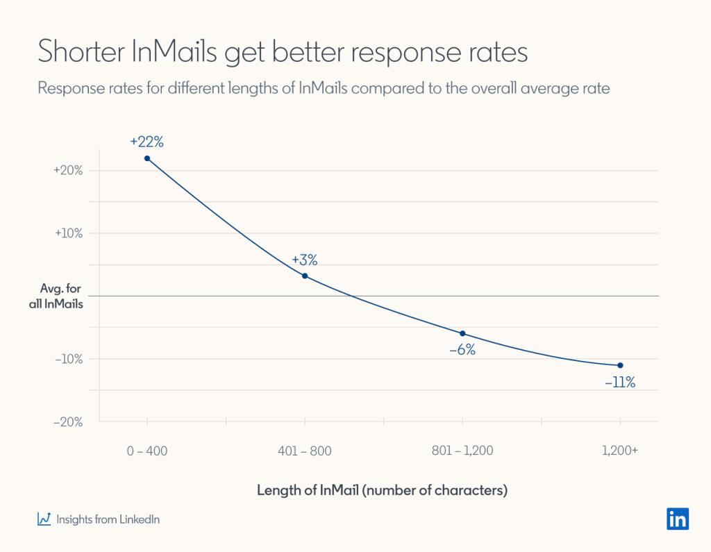 escrever e-mails curtos nas mensagens linkedin 1