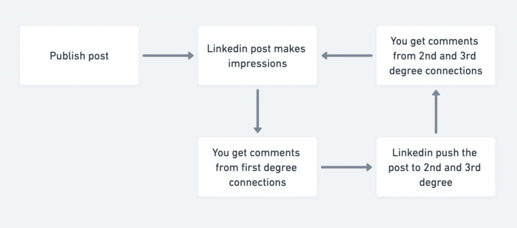 how linkedin push content