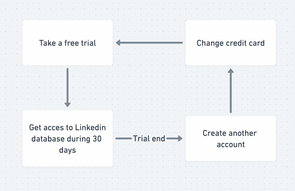 how to take linkedin free trial several times