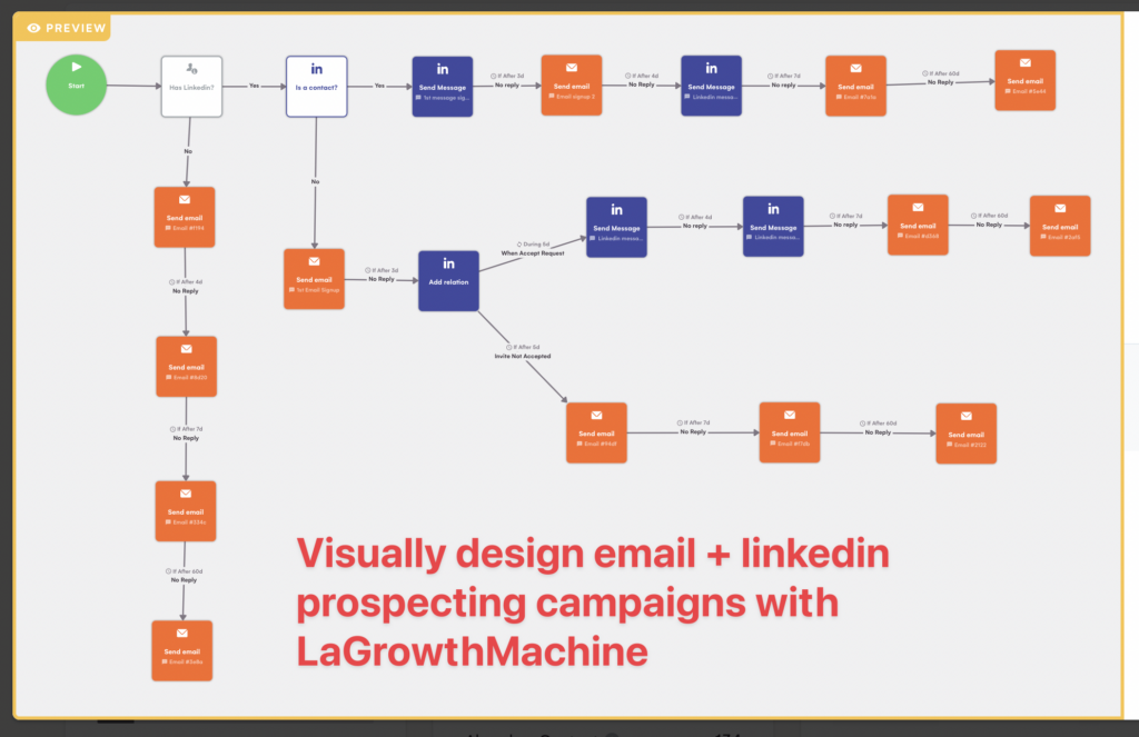 sviluppa campaign di prospecting email + linkedin visivamente con lagrowthmachine