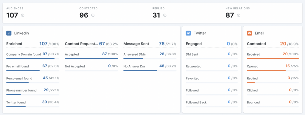 reach to competitors post commenters linkedin