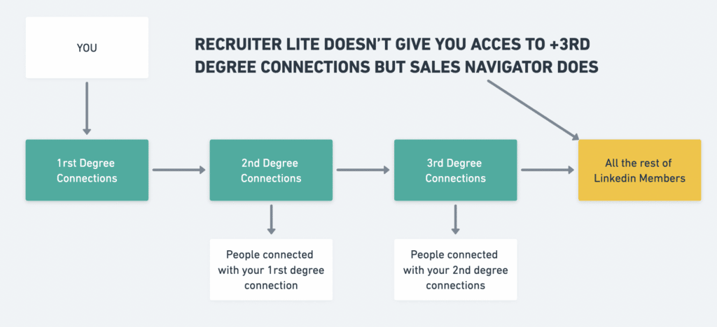 accès aux connections 3ème degré linkedin recruiter vs sales navigator