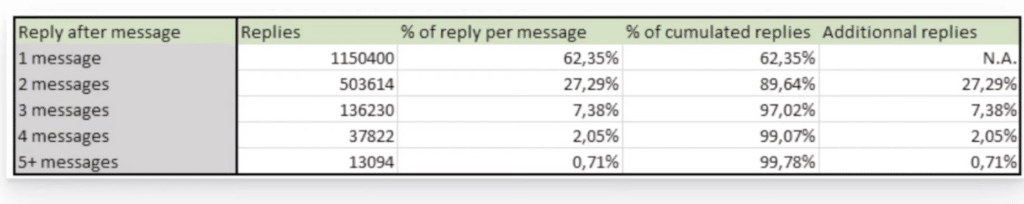 linkedin message follow up stats