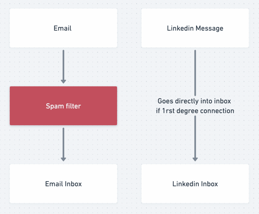 linkedin message vs email deliverability