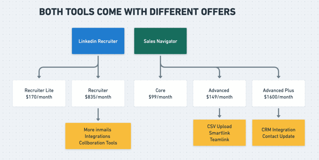 offres linkedin recruiter vs sales navigator 