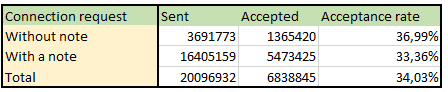 statistique sur l'ajout de note dans les demandes de connexion linkedin 
