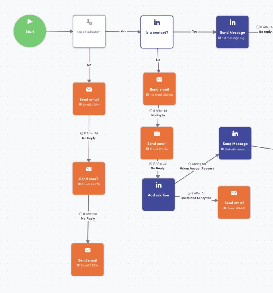 lgm multichannel sales sequence builder