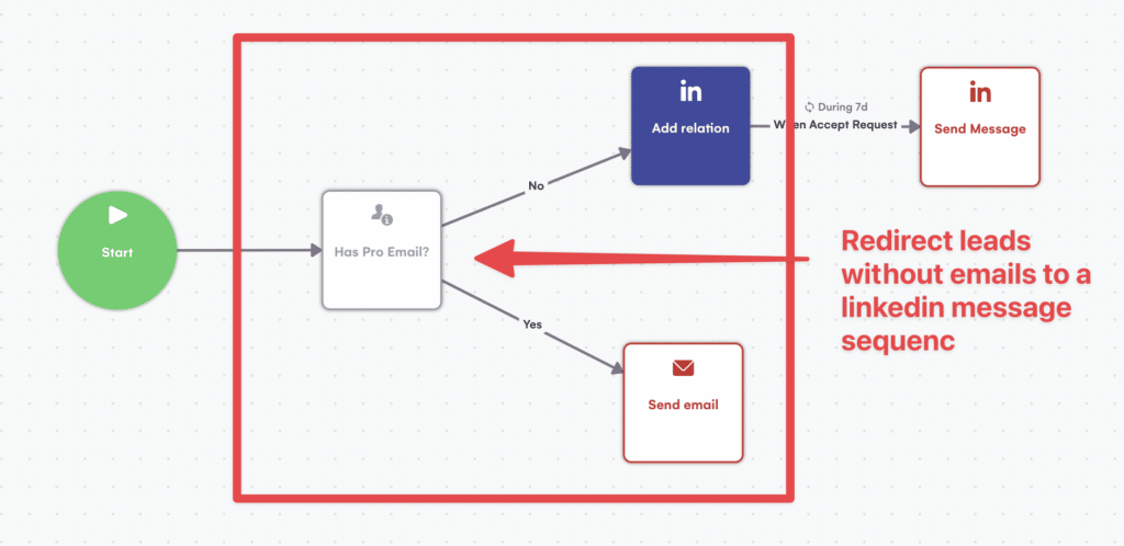 multichannel outreach no email