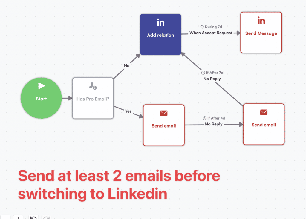 mudar para a prospecção multicanal linkedin