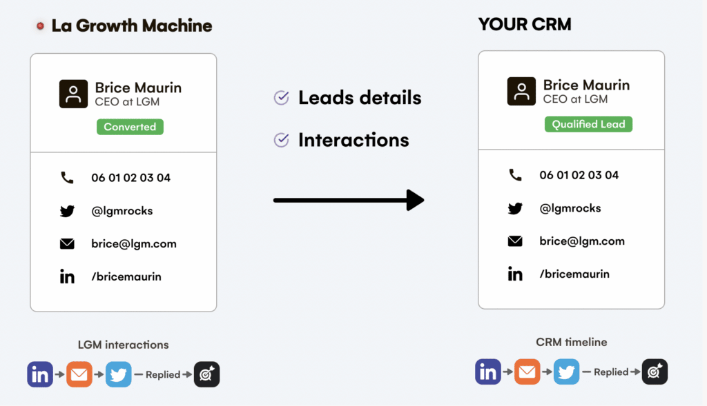 synchroniser les actions de prospection multicanale avec le crm