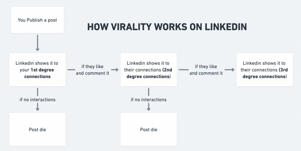 viralidad linkedin post