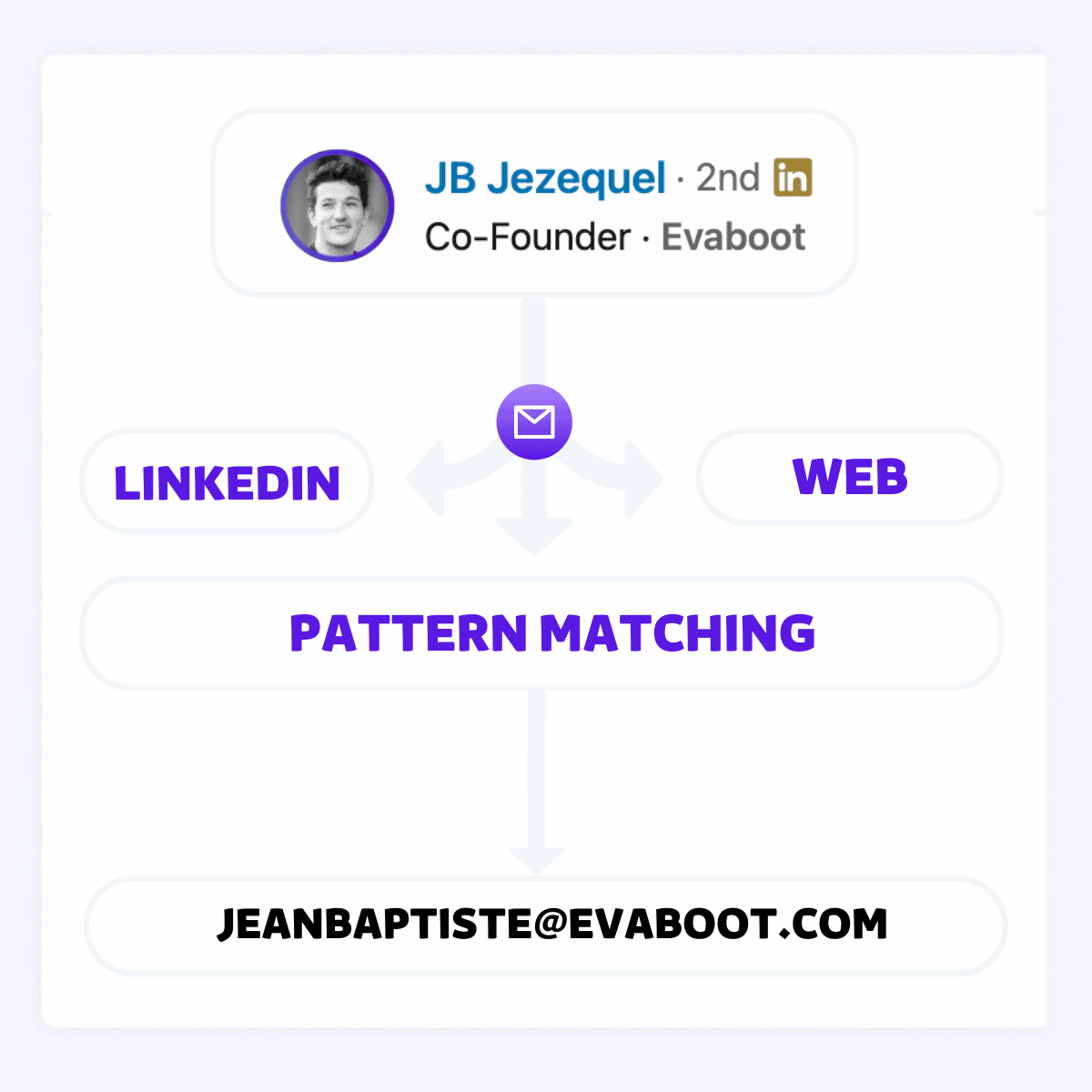 get emails from linkedin sales navigator 2