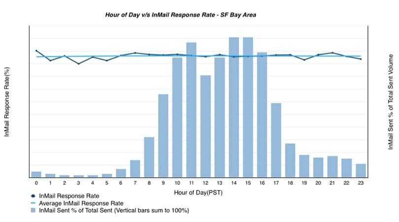 Índices horarios de respuesta inmail