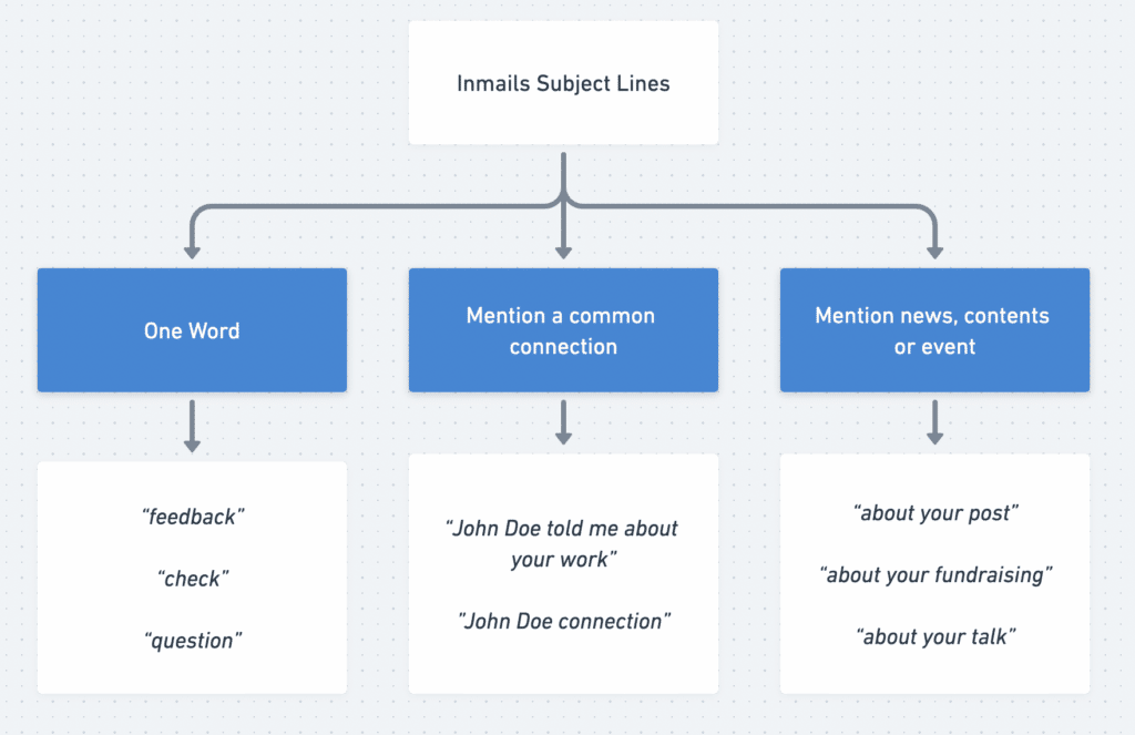 consejos para las líneas de asunto de inmail