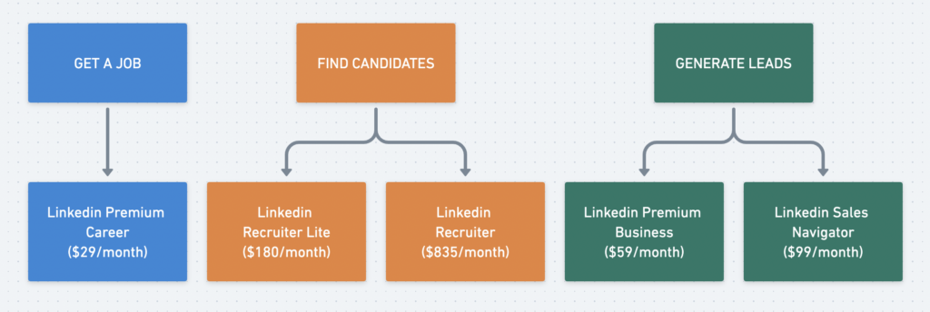 ¿vale la pena linkedin premium?