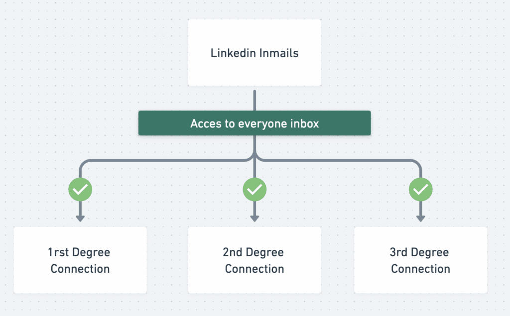 vantagem do inmail linkedin