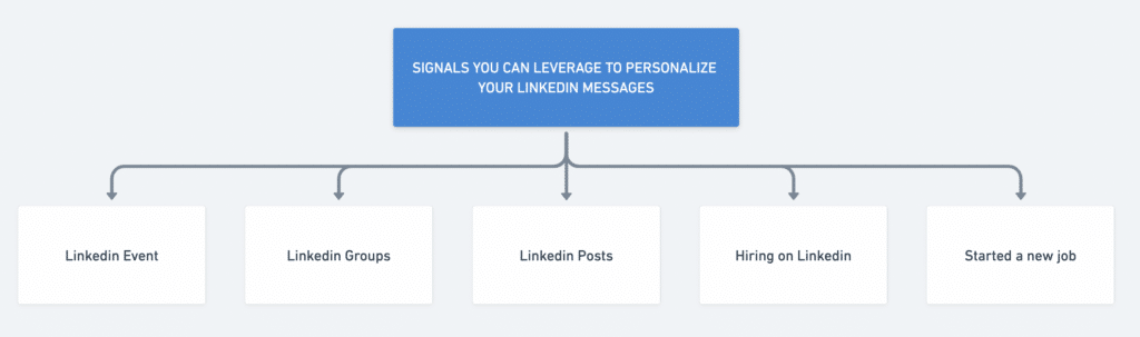 linkedin inmail message personalization