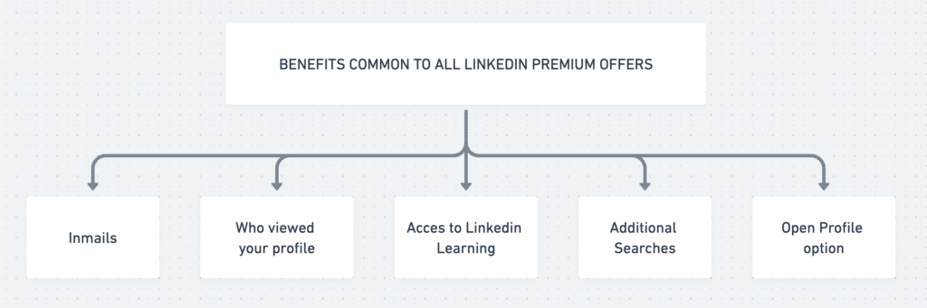 benefícios do linkedin premium