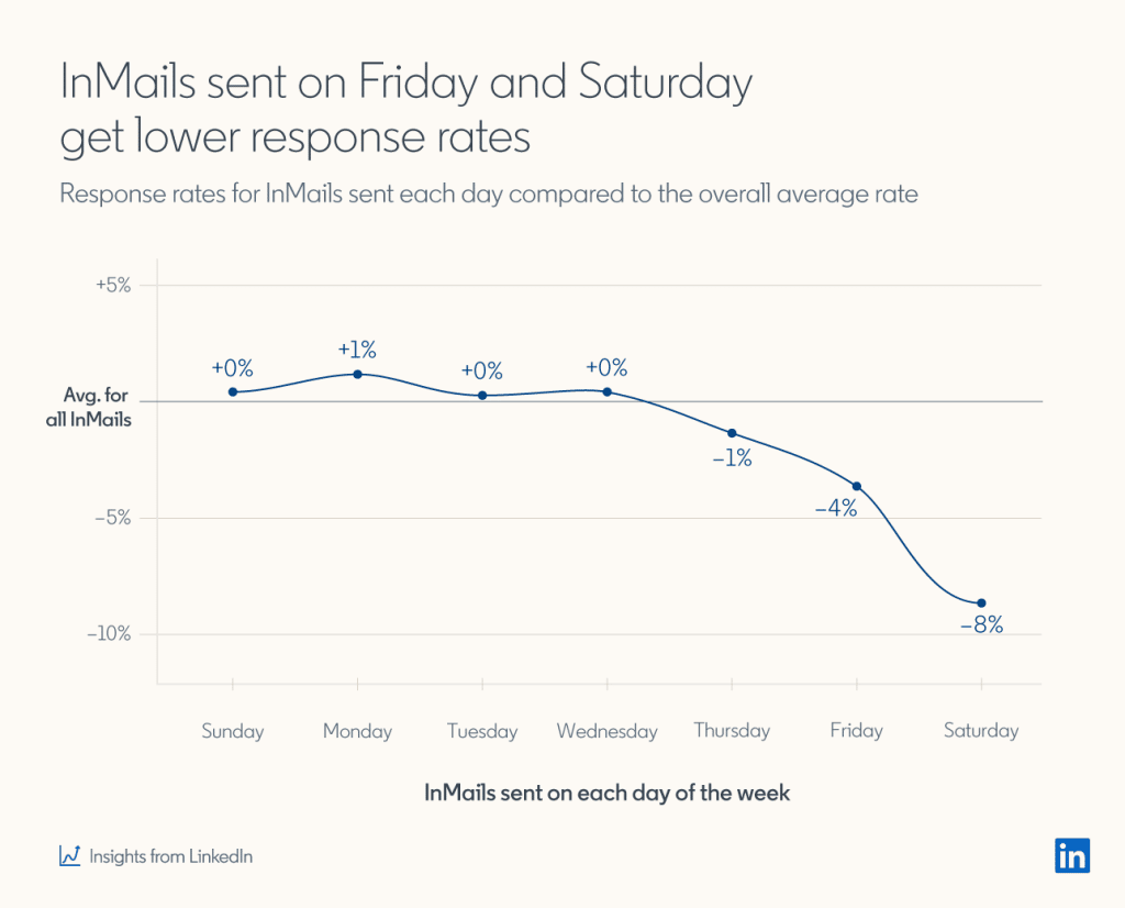 when to send linkedin inmail