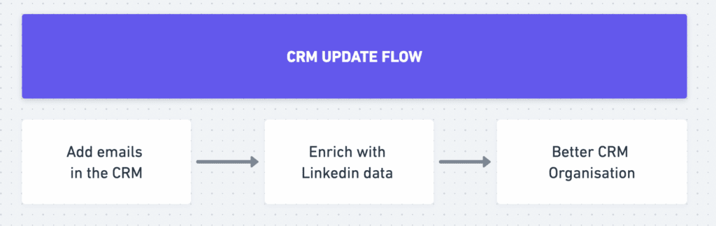 atualização dos perfis do linkedin no crm