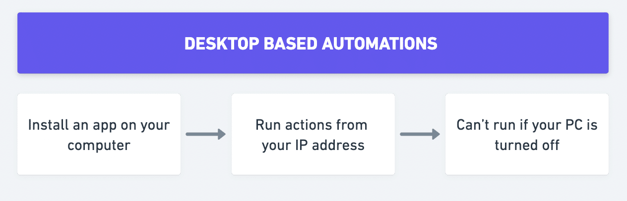 35+ Best LinkedIn Automation Tools in 2025 [Free & Paid]