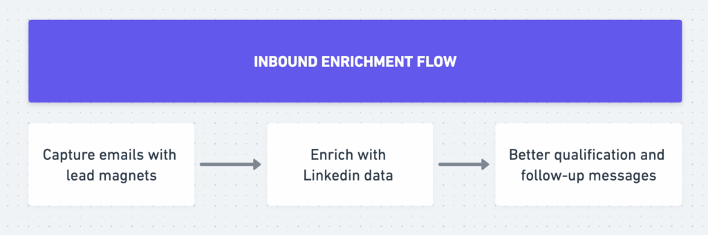 enriquecer emails de entrada com perfis do linkedin