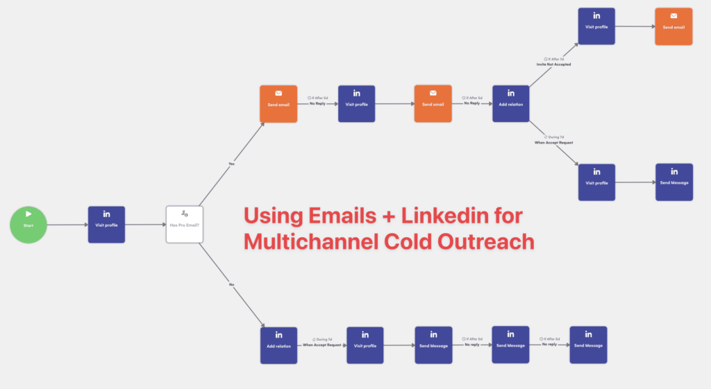 prospection multicanal