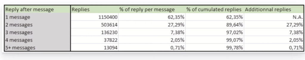 linkedin message follow up stats