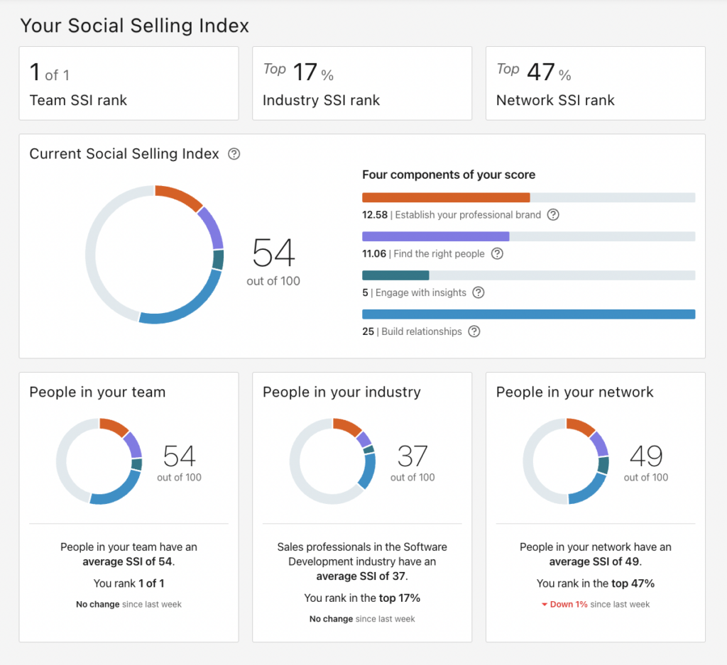 linkedin social selling index